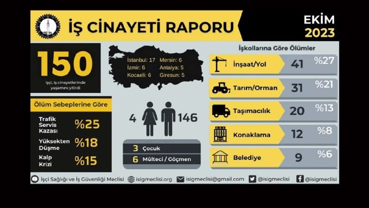 İSİG: Ekim'de en az 150 işçi iş cinayetlerinde yaşamını yitirdi