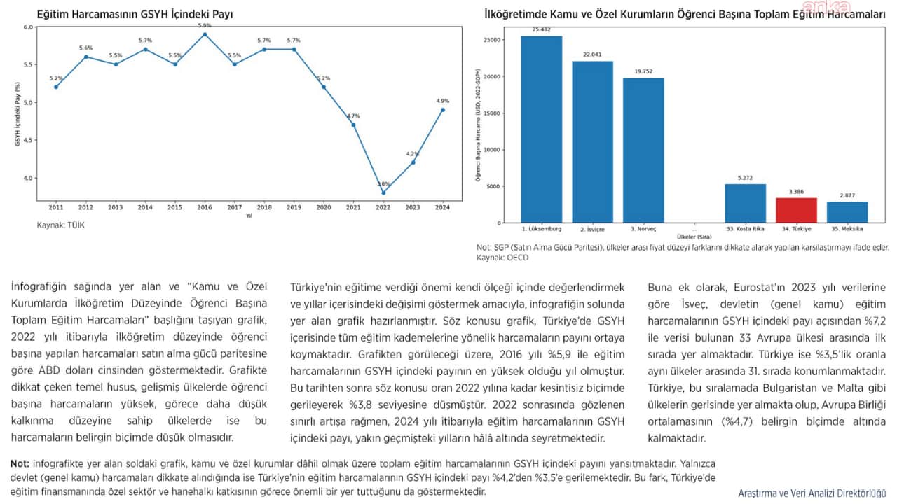 Toplum Çalışmaları Enstitüsü: Türkiye'de eğitime ayrılan pay 2016'dan 2022'ye kadar düzenli azaldı