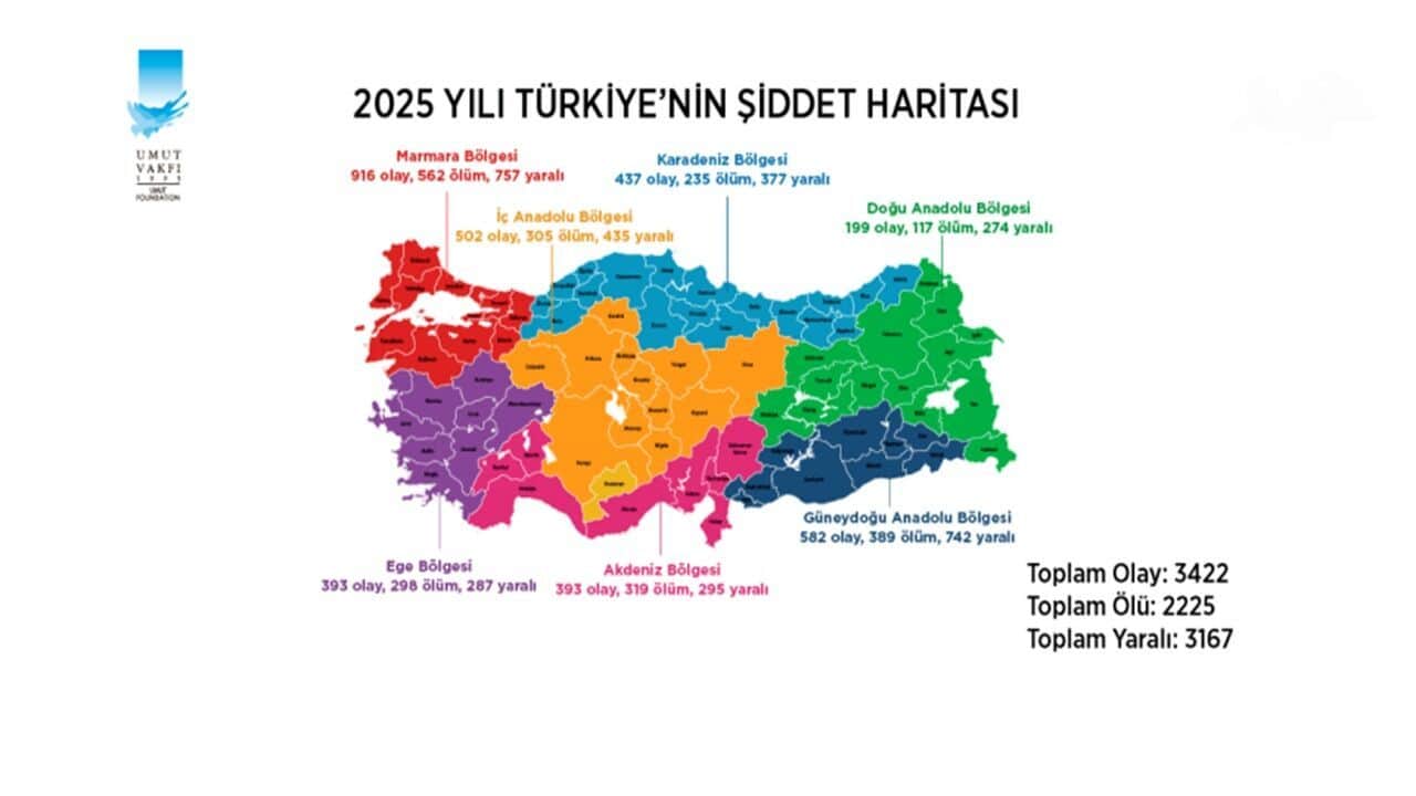 Umut Vakfı'ndan silahlı şiddet raporu: 2025 yılında Türkiye genelinde 3 bin 422 silahlı şiddet olayı yaşandı