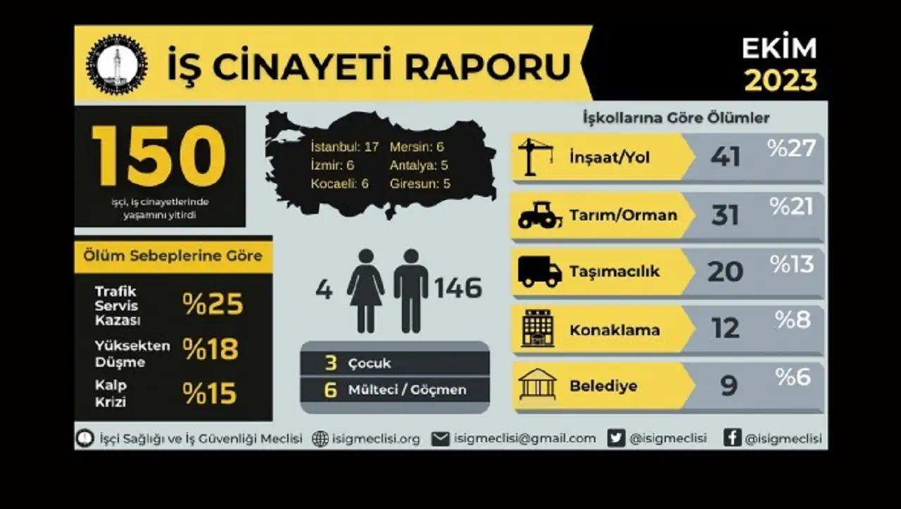 İSİG: Ekim'de en az 150 işçi iş cinayetlerinde yaşamını yitirdi