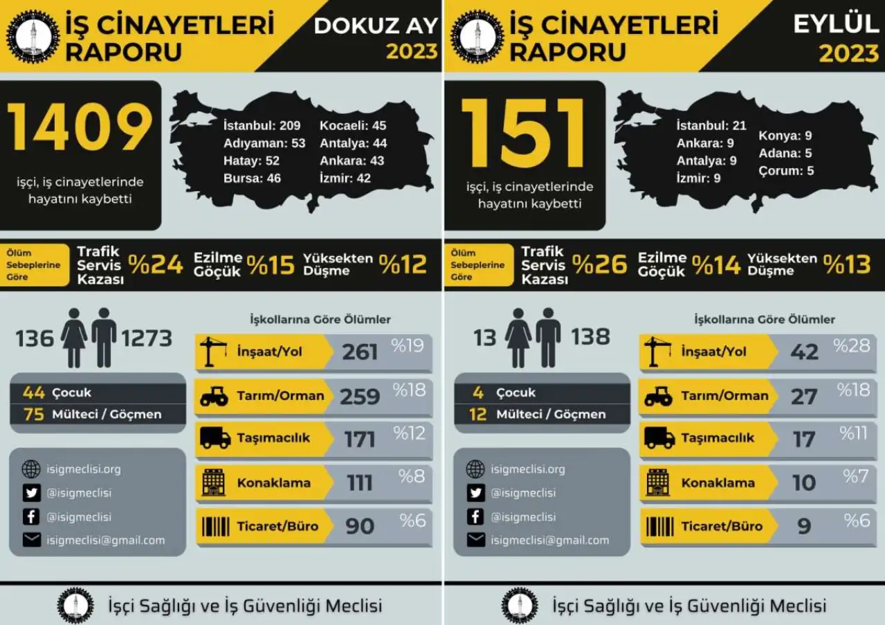 Yılın ilk 9 ayında 44'ü çocuk en az 1409 işçi hayatını kaybetti